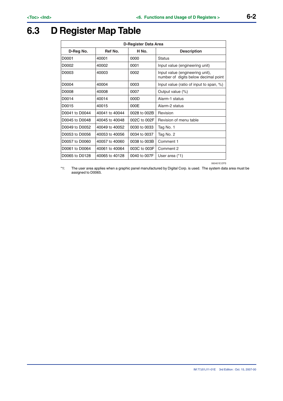 3 d register map table | Yokogawa JUXTA VJ Series Limit Alarms User Manual | Page 52 / 60