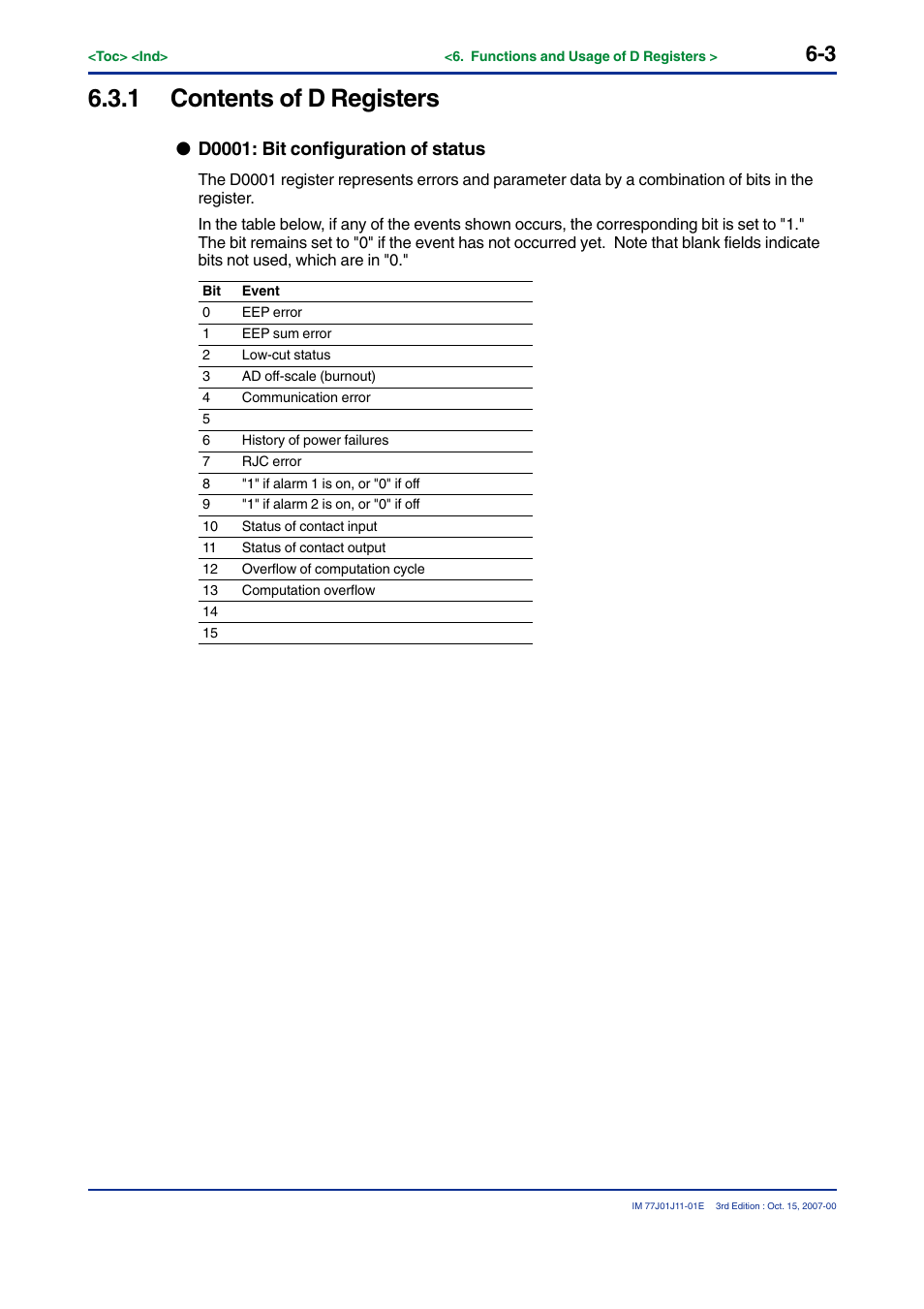 1 contents of d registers, D0001: bit configuration of status | Yokogawa JUXTA VJ Series Limit Alarms User Manual | Page 53 / 60