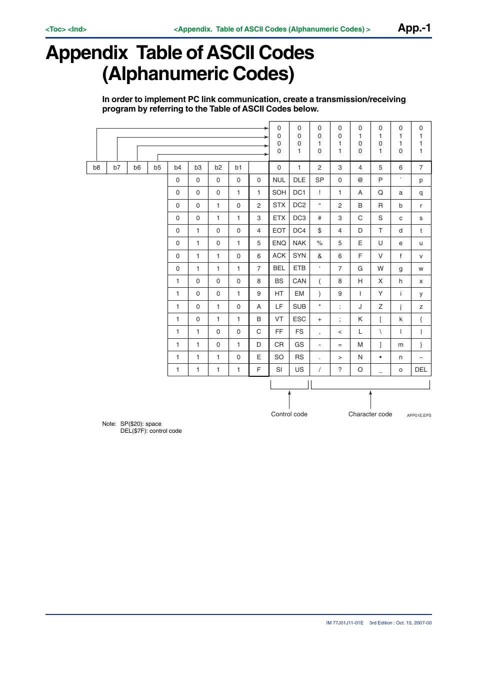 Appendix table of ascii codes (alphanumeric codes) | Yokogawa JUXTA VJ Series Limit Alarms User Manual | Page 57 / 60