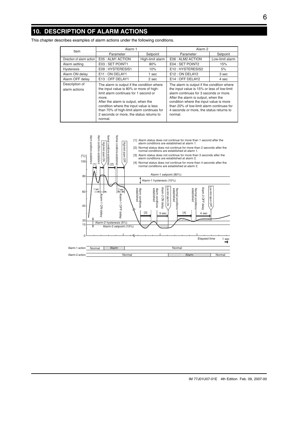 Description of alarm actions | Yokogawa JUXTA VJU7 User Manual | Page 6 / 8