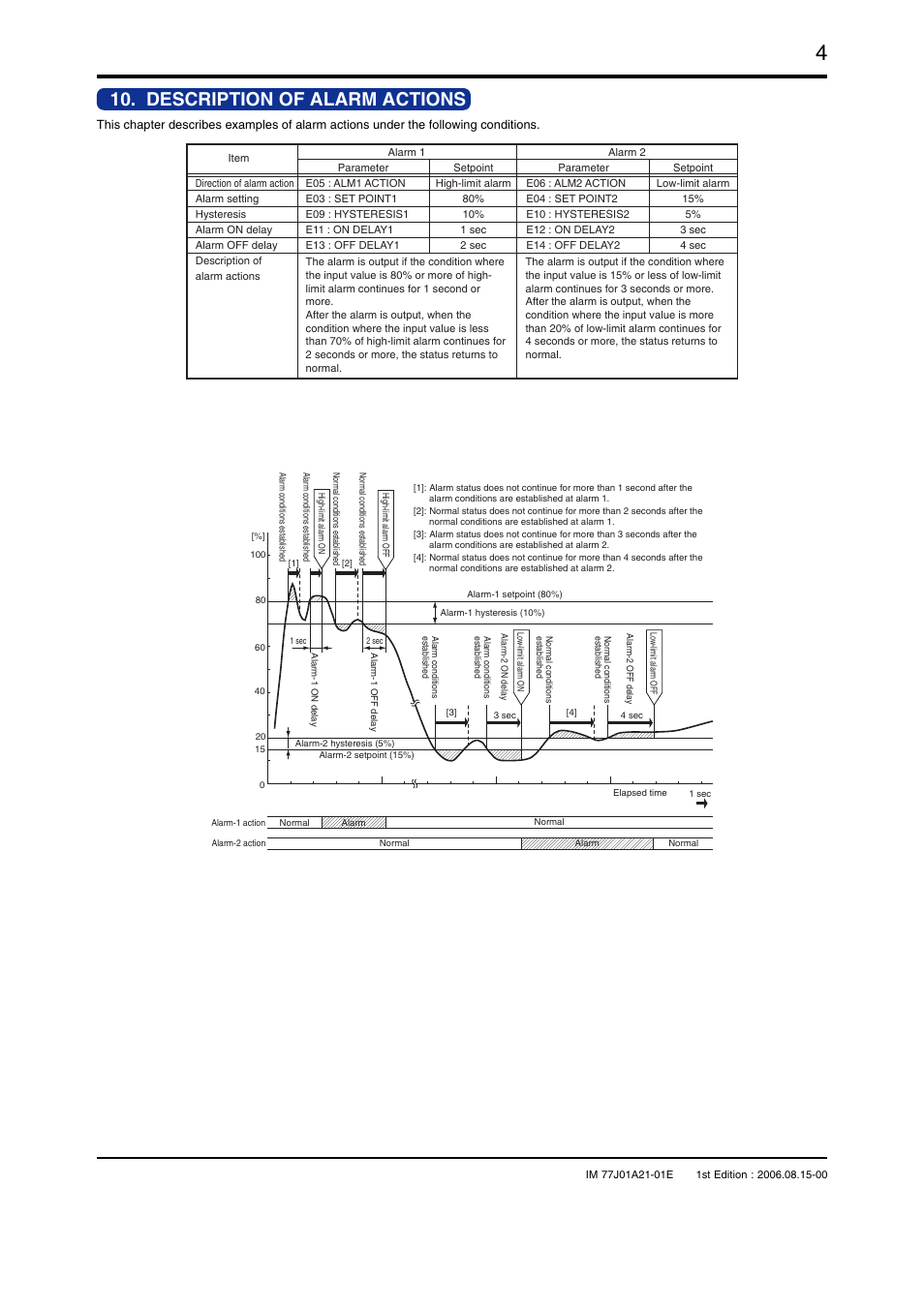 Description of alarm actions | Yokogawa JUXTA VJAK User Manual | Page 4 / 6