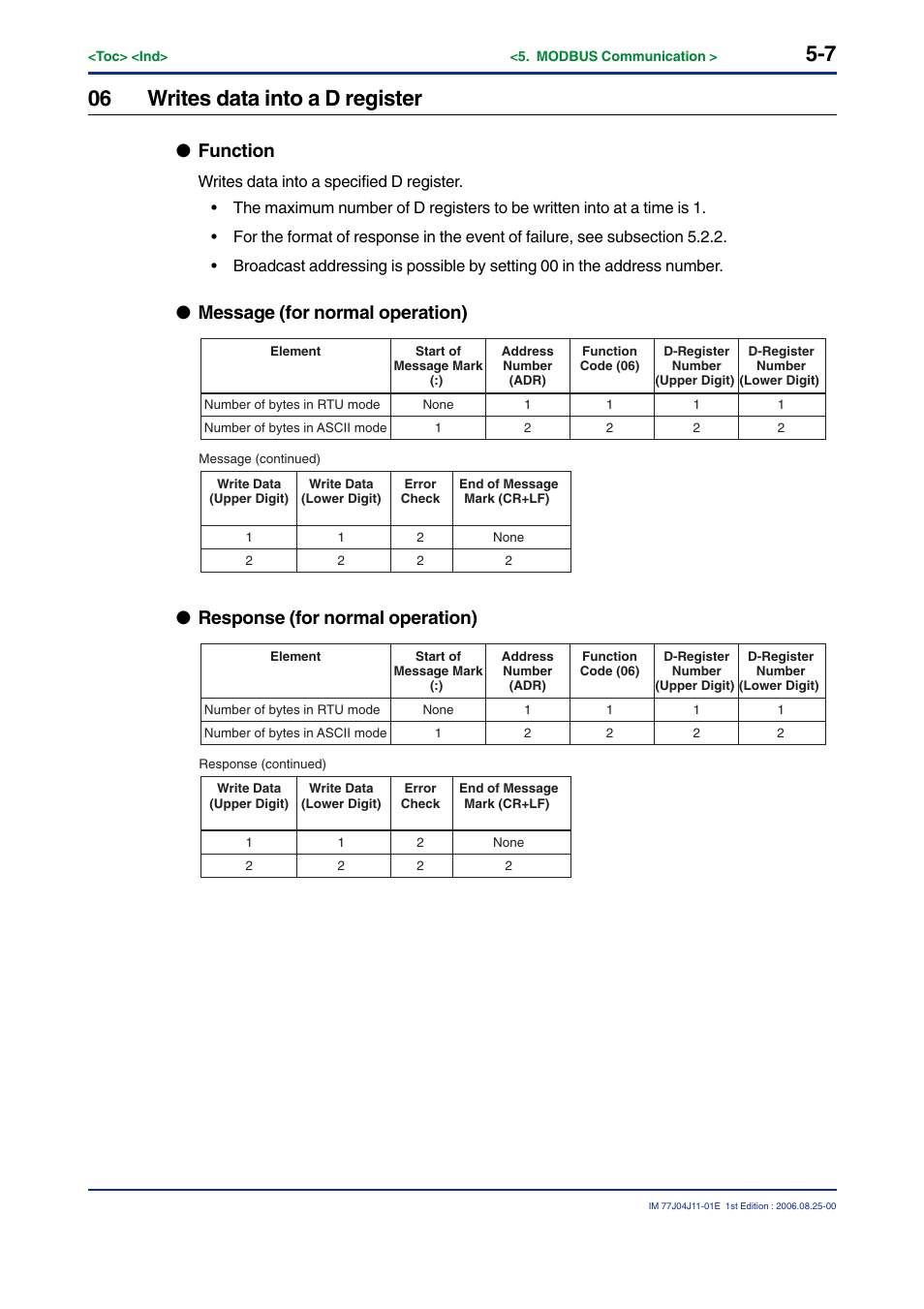 06 writes data into a d register, Function, Message (for normal operation) | Response (for normal operation) | Yokogawa JUXTA M Series Digital Limit Alarms MVTK User Manual | Page 53 / 70