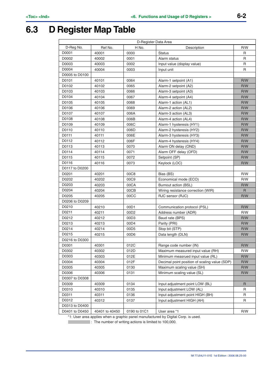 3 d register map table | Yokogawa JUXTA M Series Digital Limit Alarms MVTK User Manual | Page 62 / 70