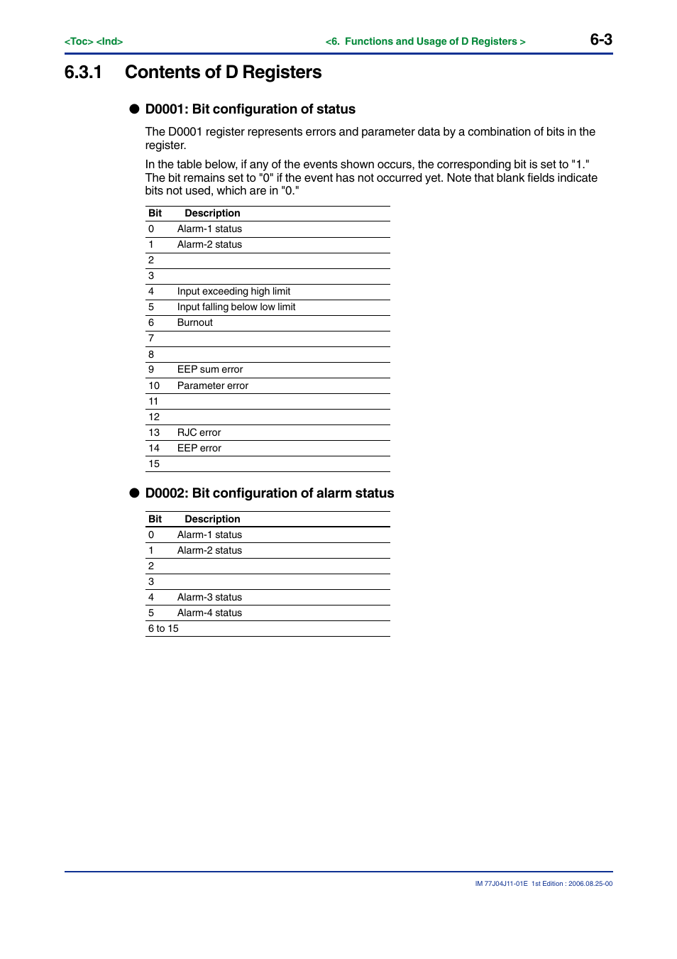 1 contents of d registers, D0001: bit configuration of status, D0002: bit configuration of alarm status | Yokogawa JUXTA M Series Digital Limit Alarms MVTK User Manual | Page 63 / 70