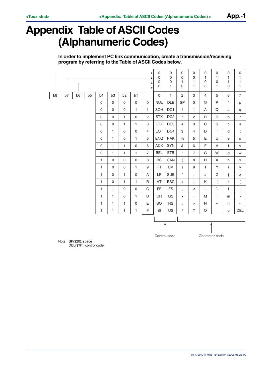 Appendix table of ascii codes (alphanumeric codes) | Yokogawa JUXTA M Series Digital Limit Alarms MVTK User Manual | Page 67 / 70