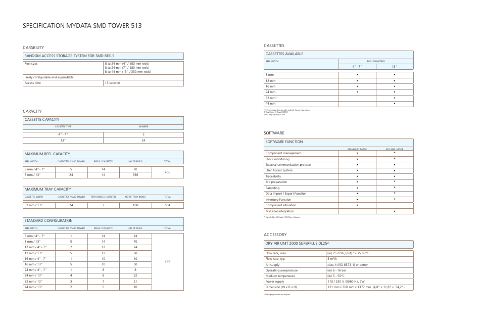 Specification mydata smd tower 513, Capability cassettes, Software | Capacity, Accessory | MYDATA SMD Tower 513 User Manual | Page 2 / 3