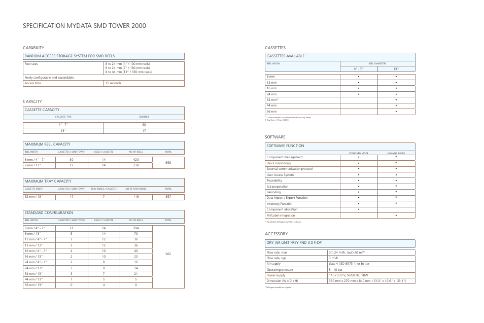 Specification mydata smd tower 2000, Capability, Capacity | Cassettes, Software, Accessory | MYDATA SMD Tower 2000 User Manual | Page 2 / 3
