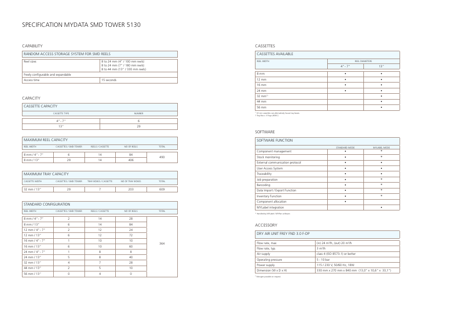 Specification mydata smd tower 5130, Capability, Capacity | Cassettes, Software, Accessory | MYDATA SMD Tower 5130 User Manual | Page 2 / 3