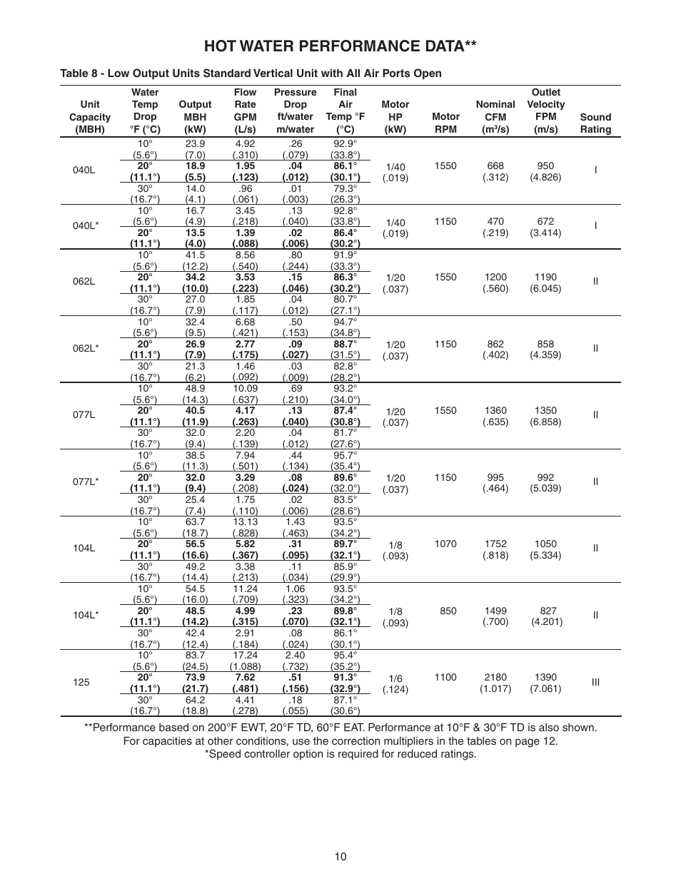 Hot water performance data | Sterling VS User Manual | Page 10 / 28