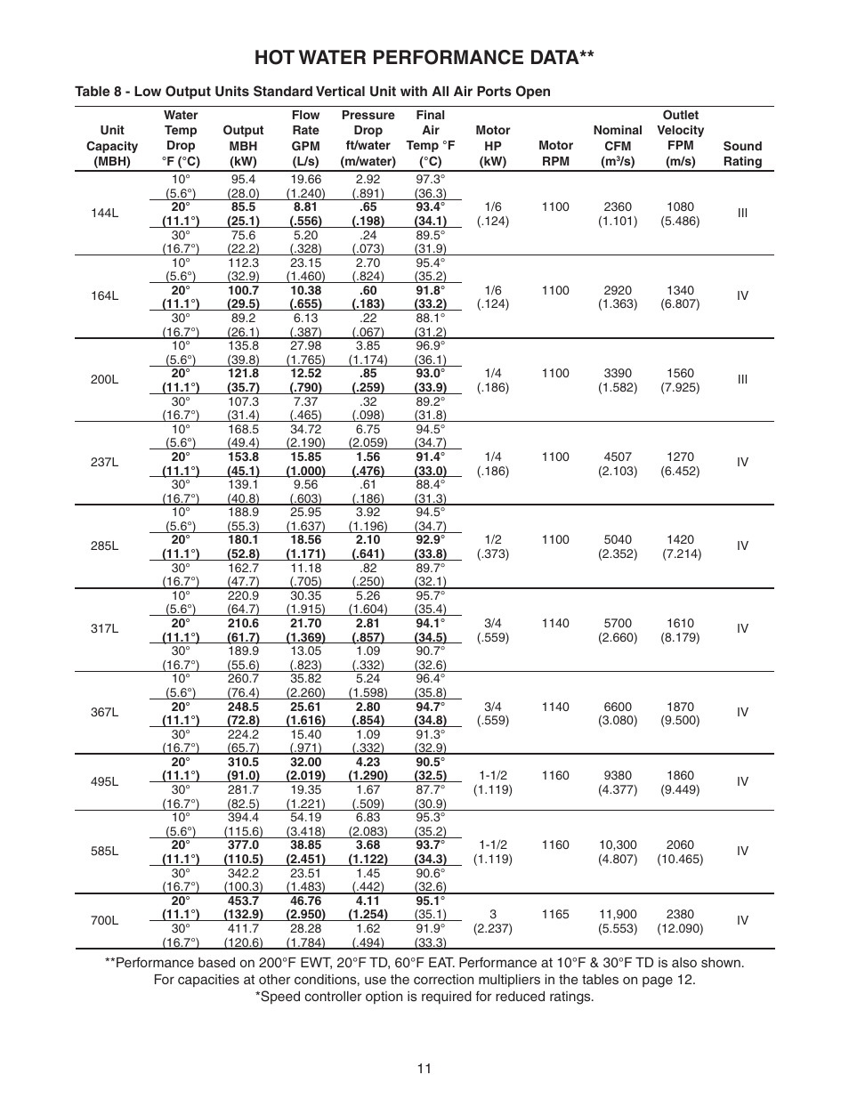 Hot water performance data | Sterling VS User Manual | Page 11 / 28