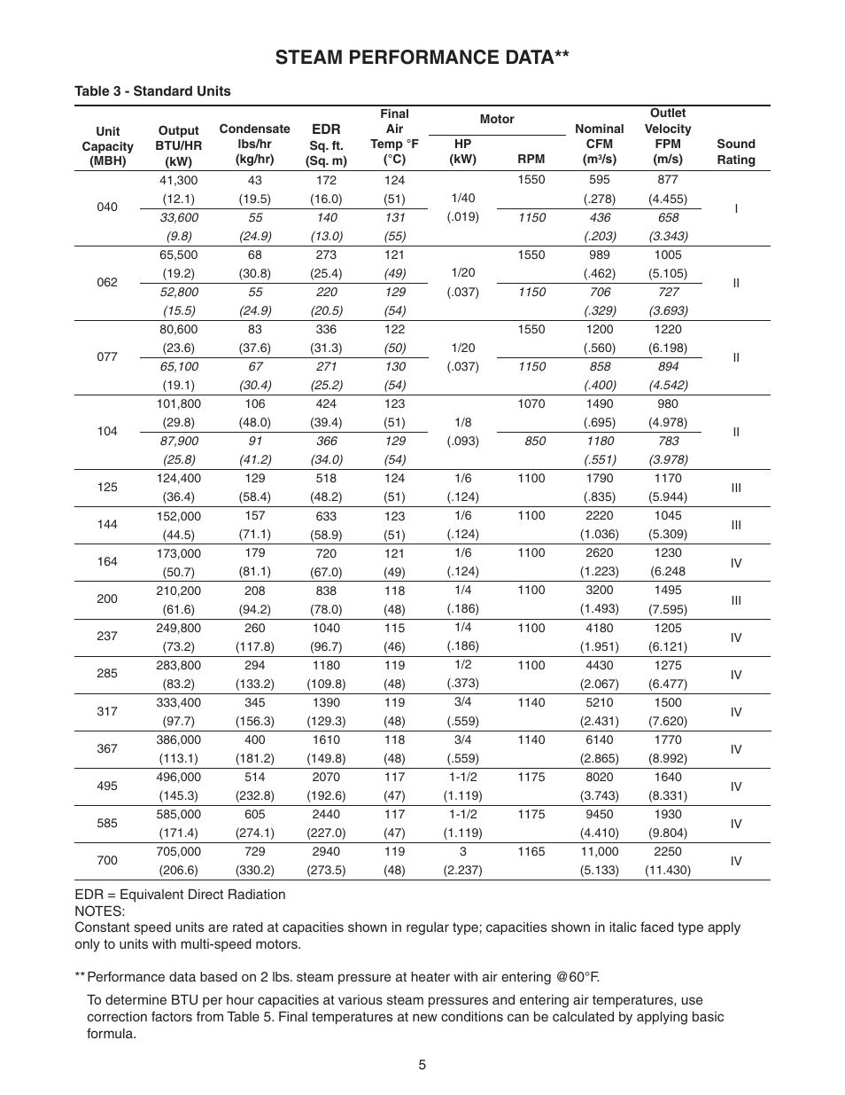 Steam performance data | Sterling VS User Manual | Page 5 / 28