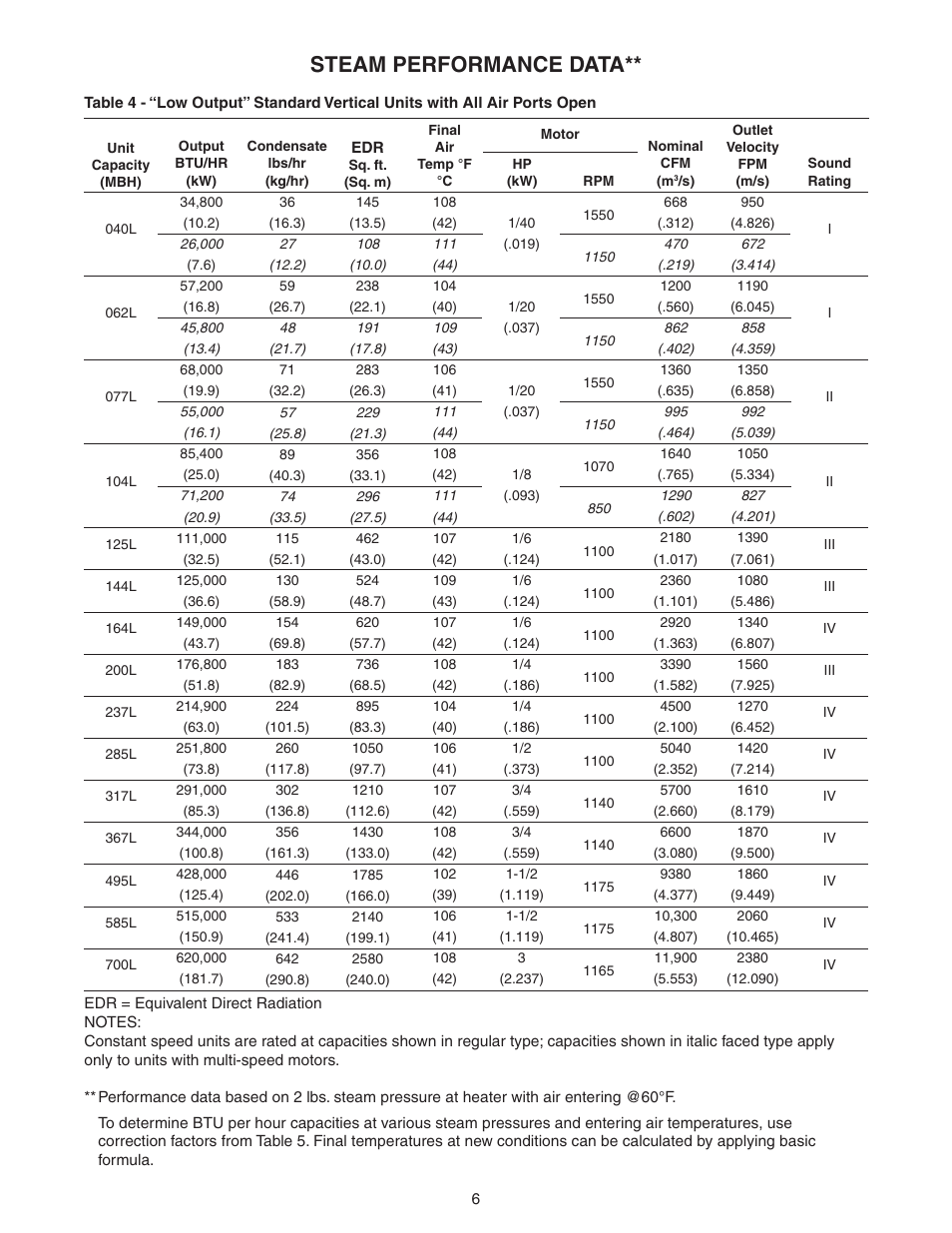 Steam performance data | Sterling VS User Manual | Page 6 / 28