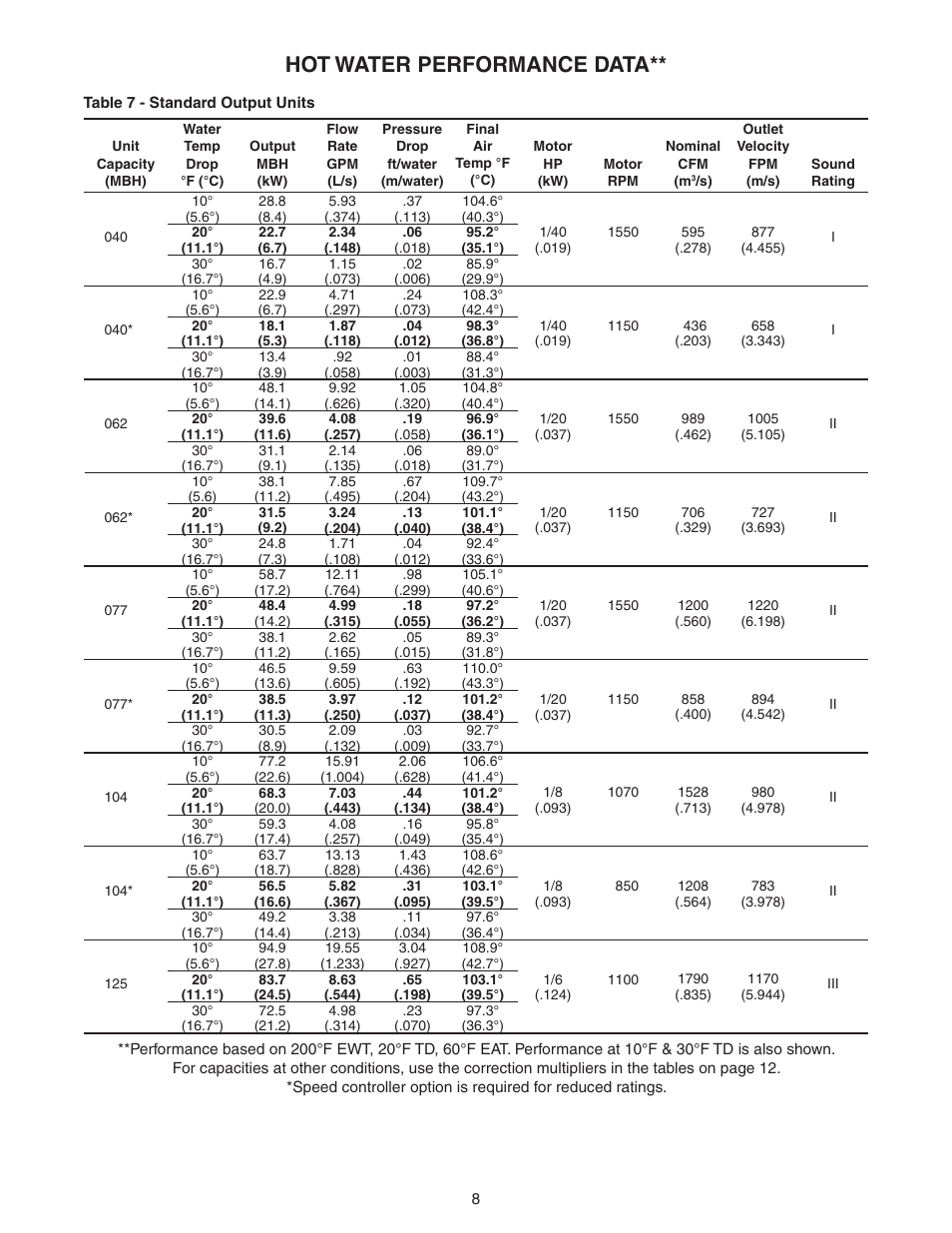 Hot water performance data | Sterling VS User Manual | Page 8 / 28