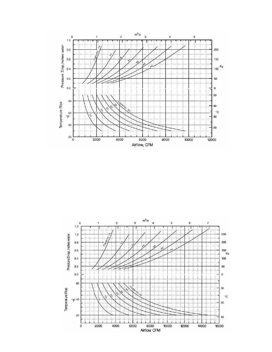 Performance data curves | Sterling RT User Manual | Page 6 / 28