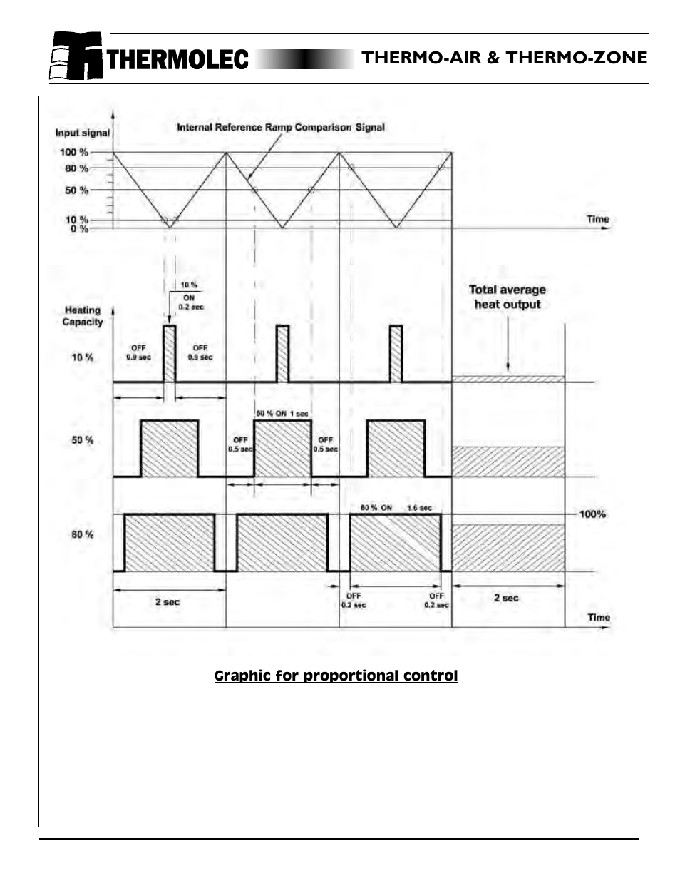 Graphic for proportional control, Thermo-air & thermo-zone | Thermolec Application &Technical Notes User Manual | Page 66 / 73