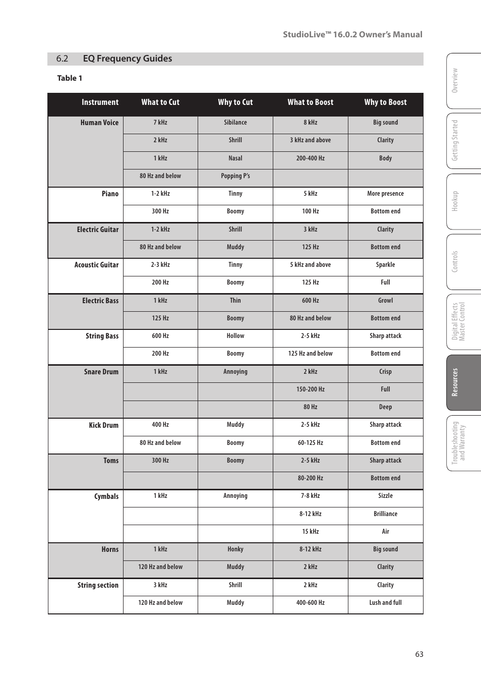 2 eq frequency guides, 2 eq frequency guides — 63 | PreSonus StudioLive 16.0.2 User Manual | Page 67 / 80