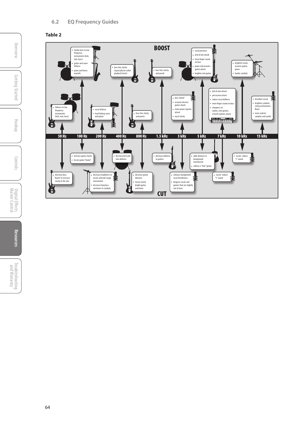 Boost cut, 2 eq frequency guides | PreSonus StudioLive 16.0.2 User Manual | Page 68 / 80