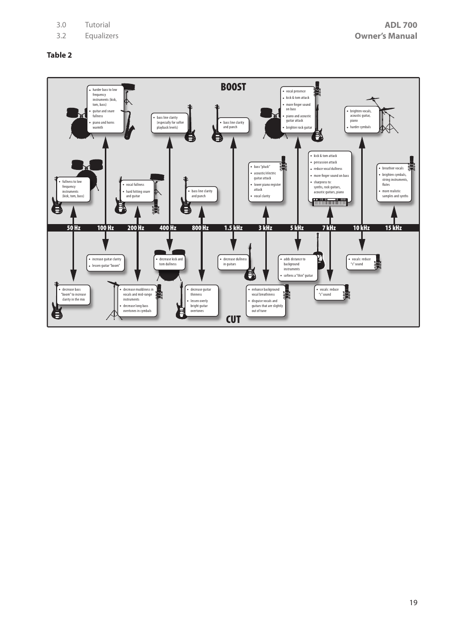 Boost cut, Adl 700 owner’s manual, Table 2 | PreSonus ADL 700 User Manual | Page 23 / 32