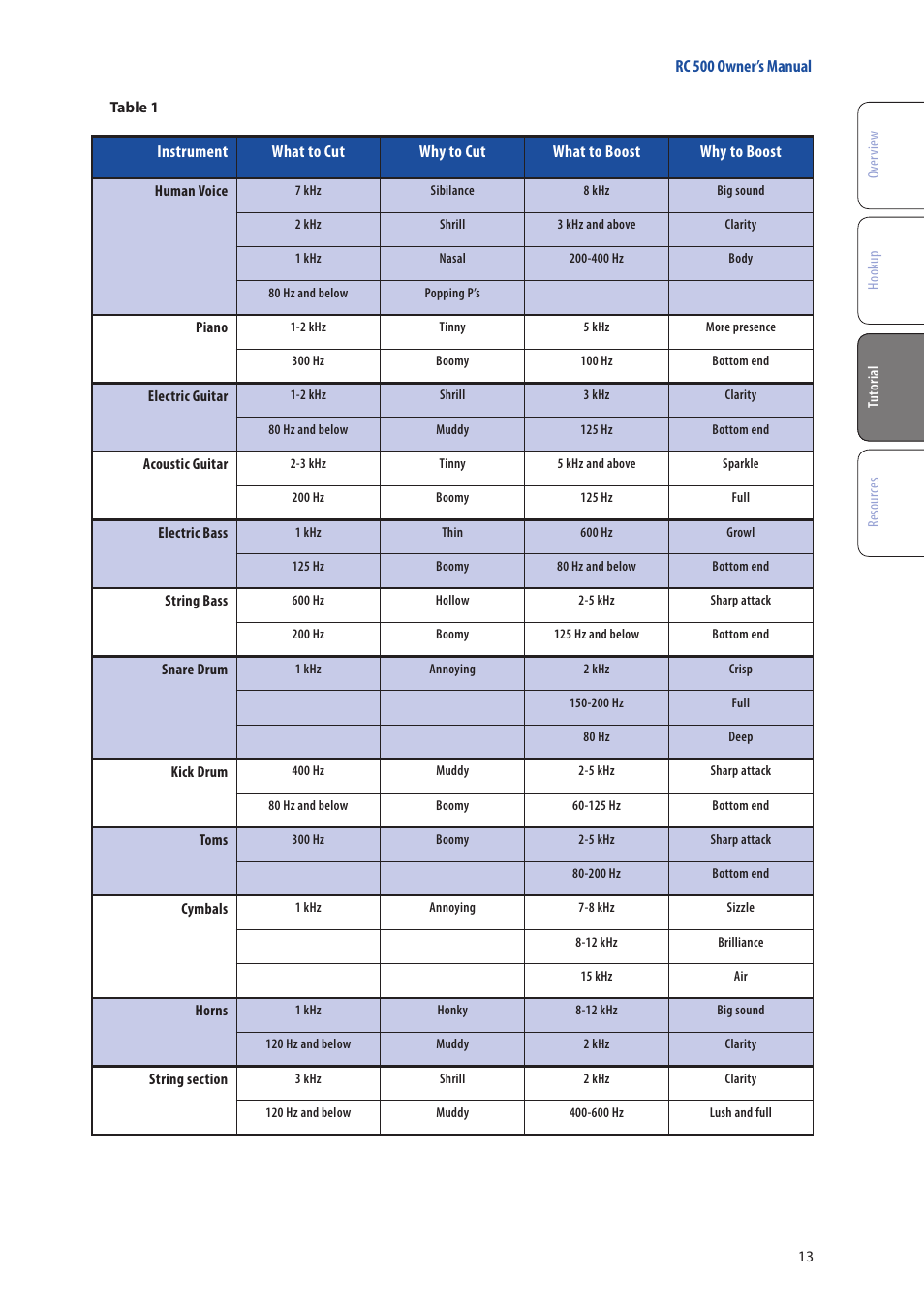 PreSonus RC 500 User Manual | Page 15 / 24