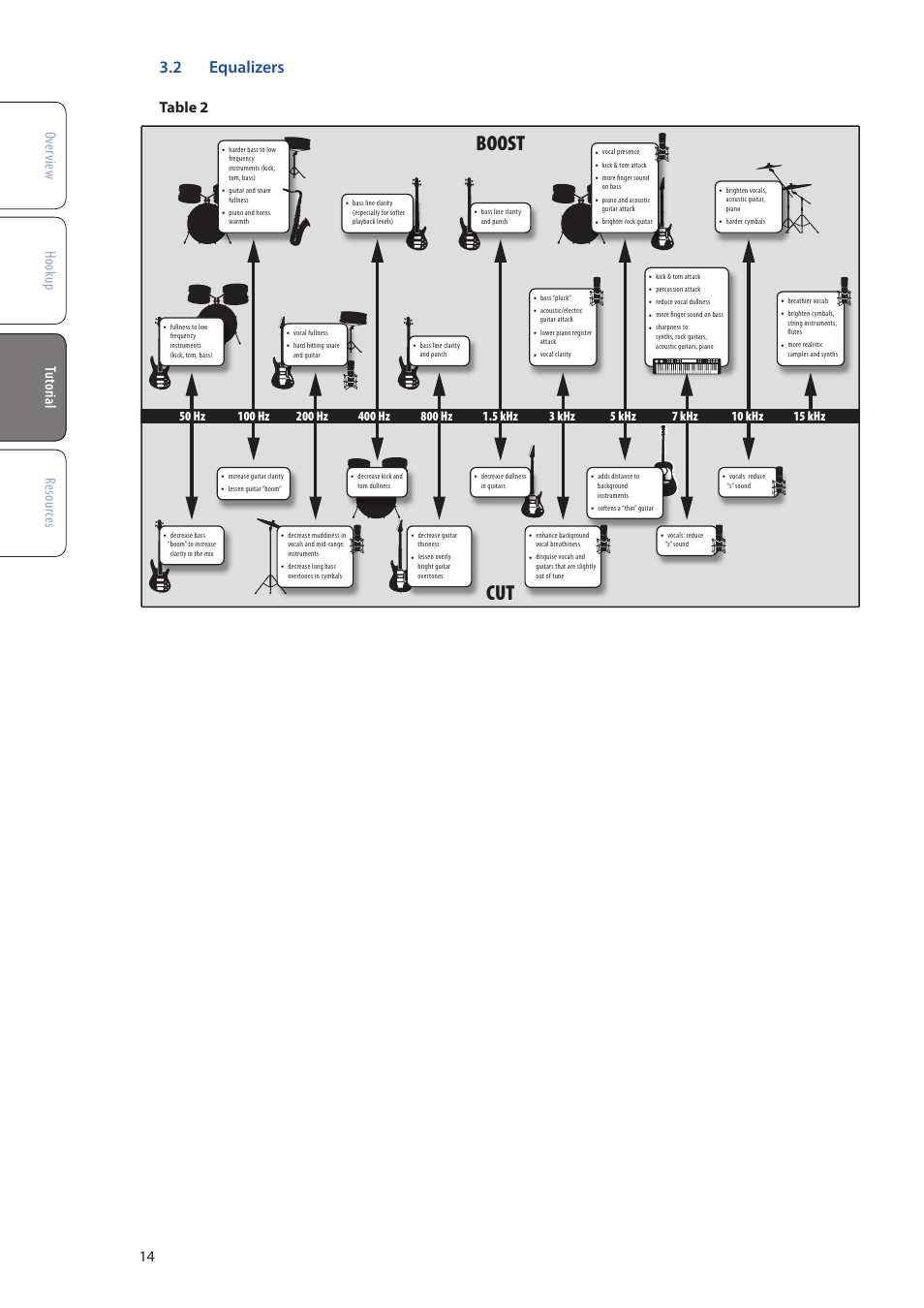 Boost cut, 2 equalizers | PreSonus RC 500 User Manual | Page 16 / 24