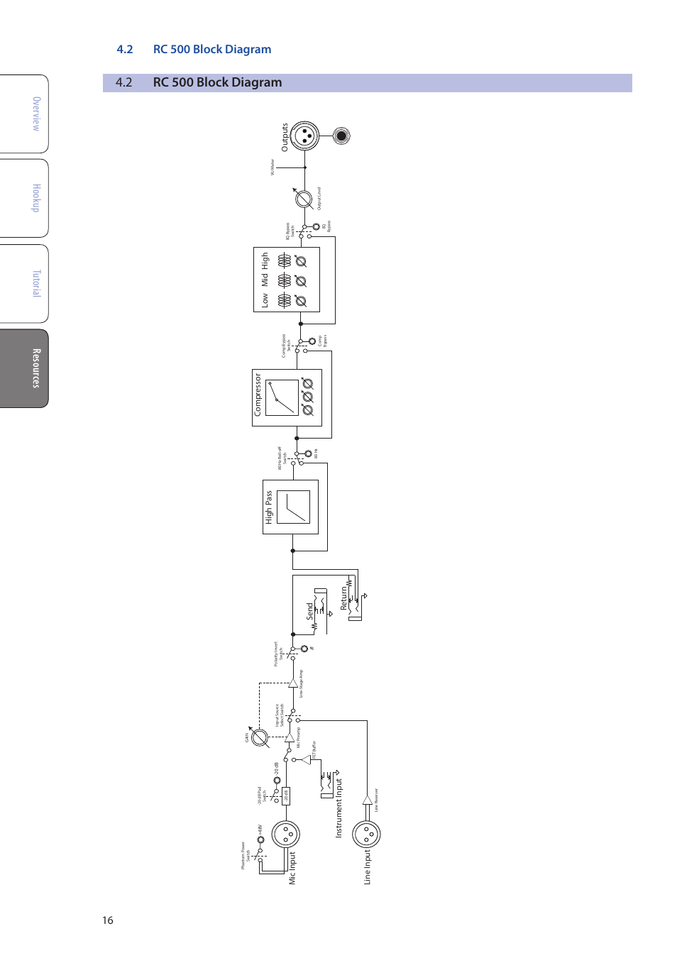 2 rc 500 block diagram, Rc 500 block diagram — 16, Compr essor high p ass | PreSonus RC 500 User Manual | Page 18 / 24
