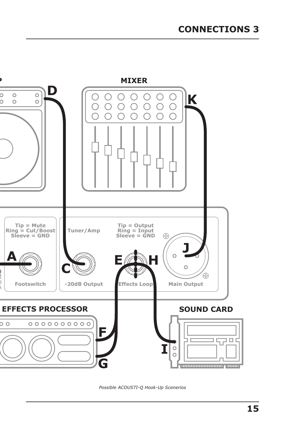 15 connections 3, Amp mixer foot pedal sound card effects processor | PreSonus Acousti-Q User Manual | Page 17 / 21