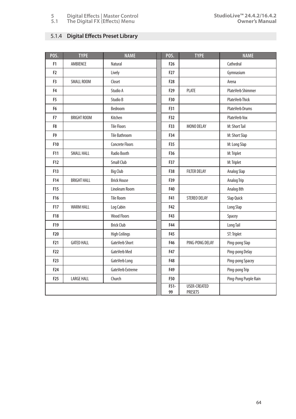 4 digital effects preset library, 4 digital effects, Preset library — 64 | PreSonus StudioLive 24.4.2 User Manual | Page 68 / 112