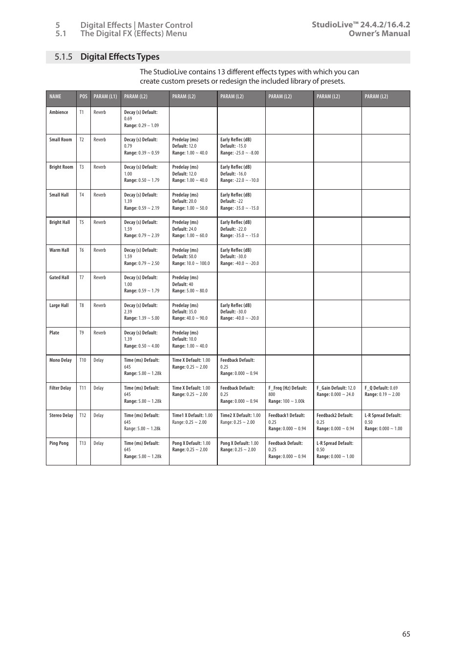 5 digital effects types, 5 digital effects types — 65 | PreSonus StudioLive 24.4.2 User Manual | Page 69 / 112