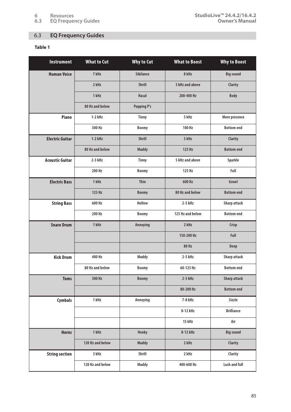 3 eq frequency guides, 3 eq frequency guides — 85 | PreSonus StudioLive 24.4.2 User Manual | Page 89 / 112