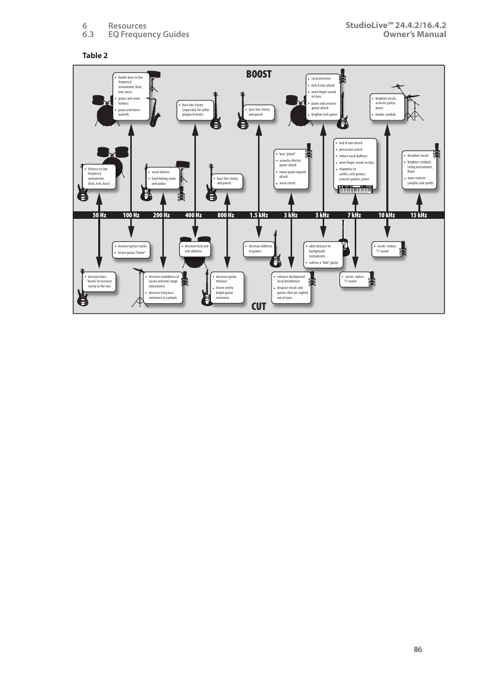 Boost cut, Table 2 | PreSonus StudioLive 24.4.2 User Manual | Page 90 / 112