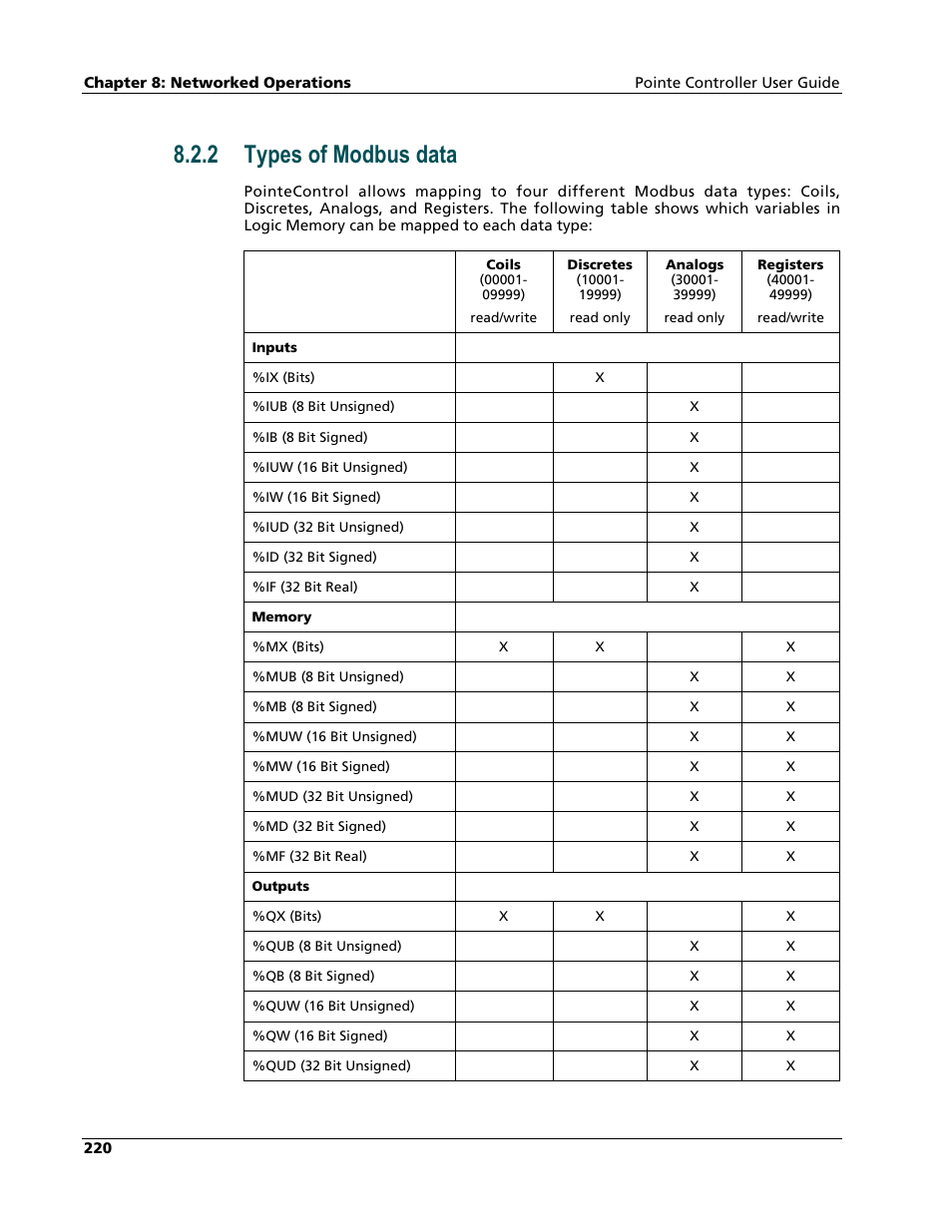 Types of modbus data, 2 types of modbus data | Nematron Pointe Controller User Manual | Page 222 / 441