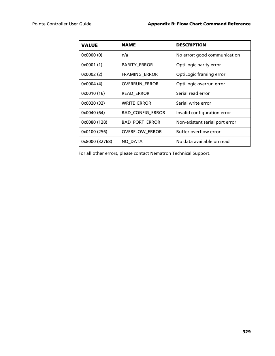 Nematron Pointe Controller User Manual | Page 331 / 441