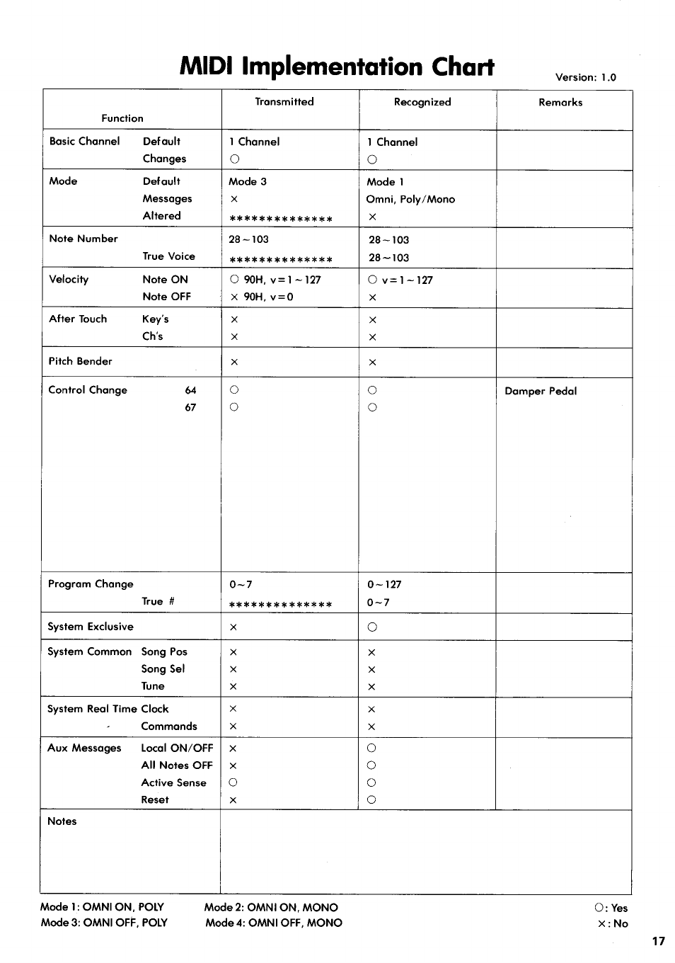 Midi implementation chart | Yamaha CLP-100 User Manual | Page 10 / 11
