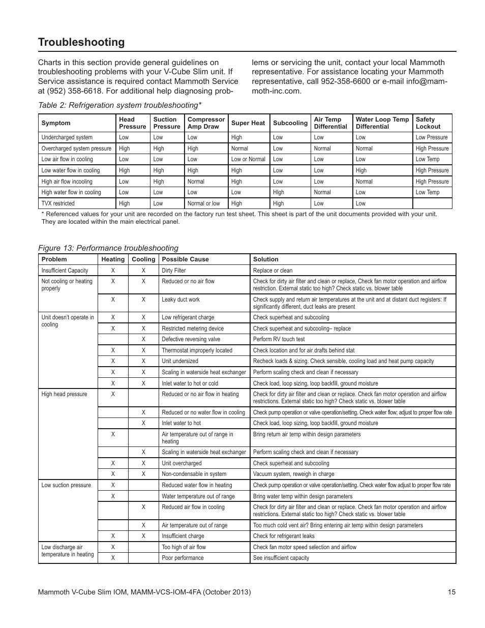 Troubleshooting | Mammoth V-Cube Slim F-Series Sizes 180 to 350 User Manual | Page 15 / 20