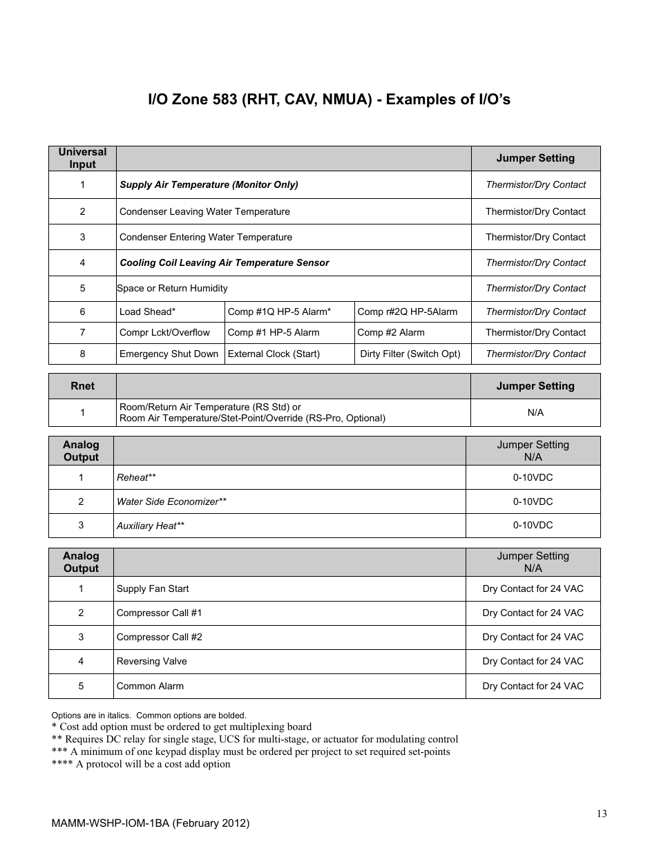 I/o zone 583 (rht, cav, nmua) - examples of i/o’s | Mammoth 2 to 6 Tons: High Efficiency, Superior IAQ Single Circuit Vertical (B-Vintage) User Manual | Page 13 / 22