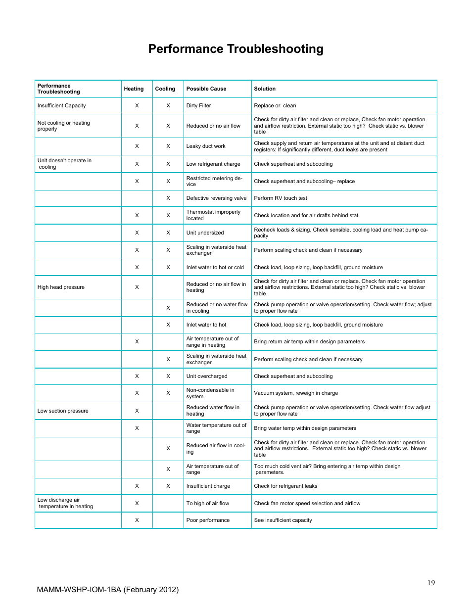 Performance troubleshooting | Mammoth 2 to 6 Tons: High Efficiency, Superior IAQ Single Circuit Vertical (B-Vintage) User Manual | Page 19 / 22