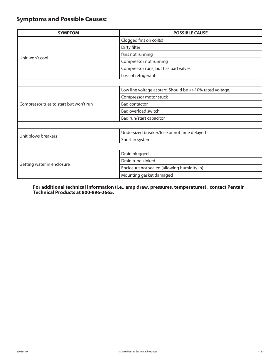 Symptoms and possible causes | STI 18729 User Manual | Page 13 / 16