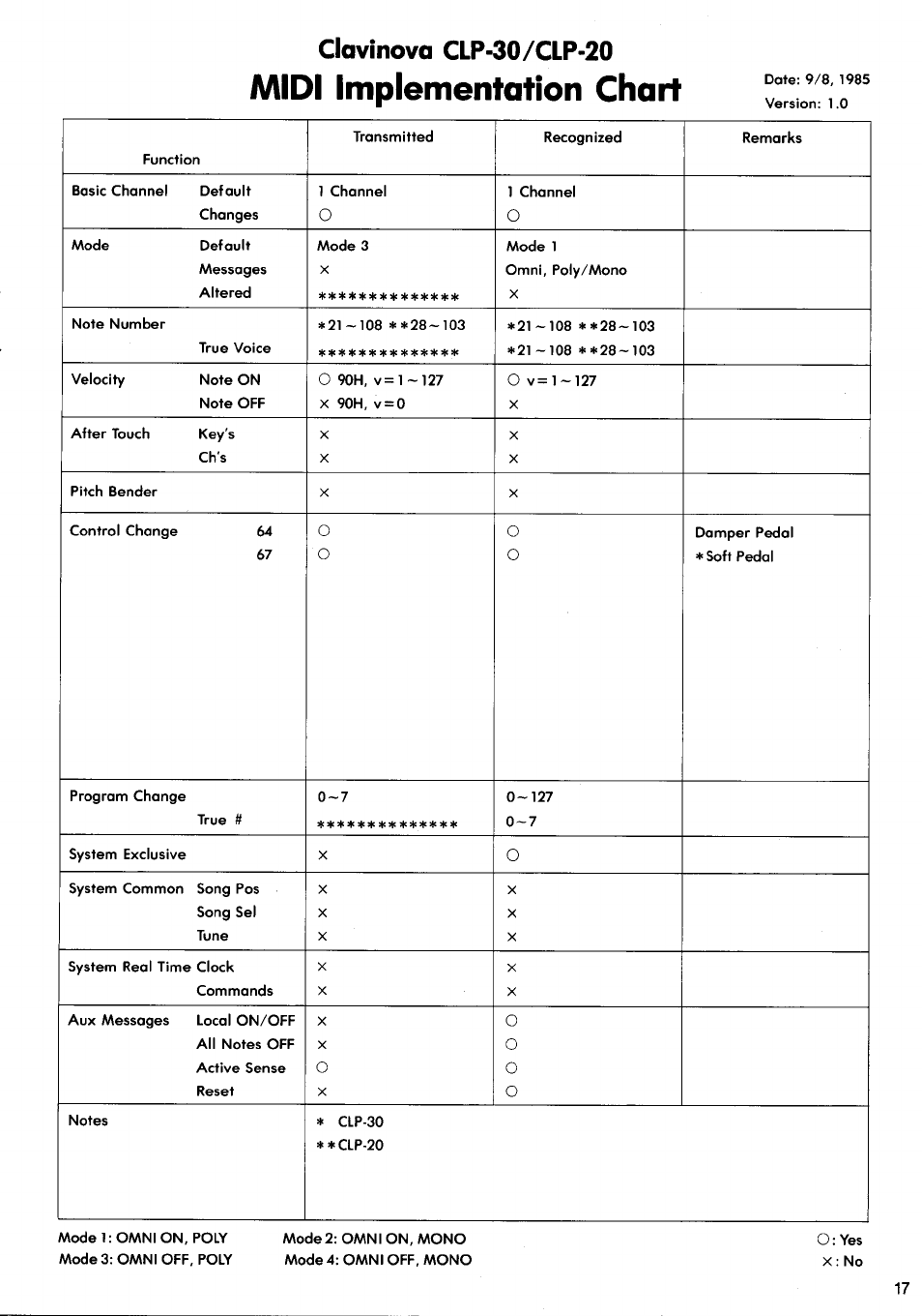 Midi implementation chart, Clavinova clp-30/clp-20 | Yamaha Clavinova CLP-20 User Manual | Page 10 / 11