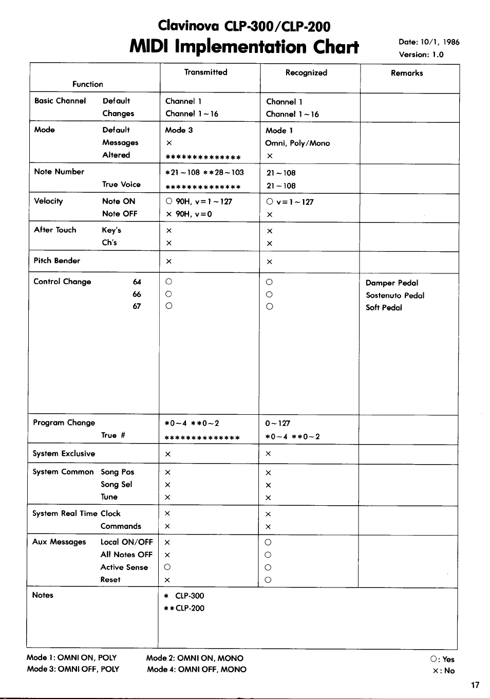 Midi implementation chart | Yamaha CLP-200 User Manual | Page 10 / 11