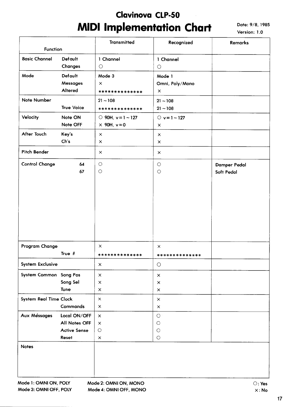 Midi implementation chart, Clavinova clp-50 | Yamaha CLP-50 User Manual | Page 10 / 11