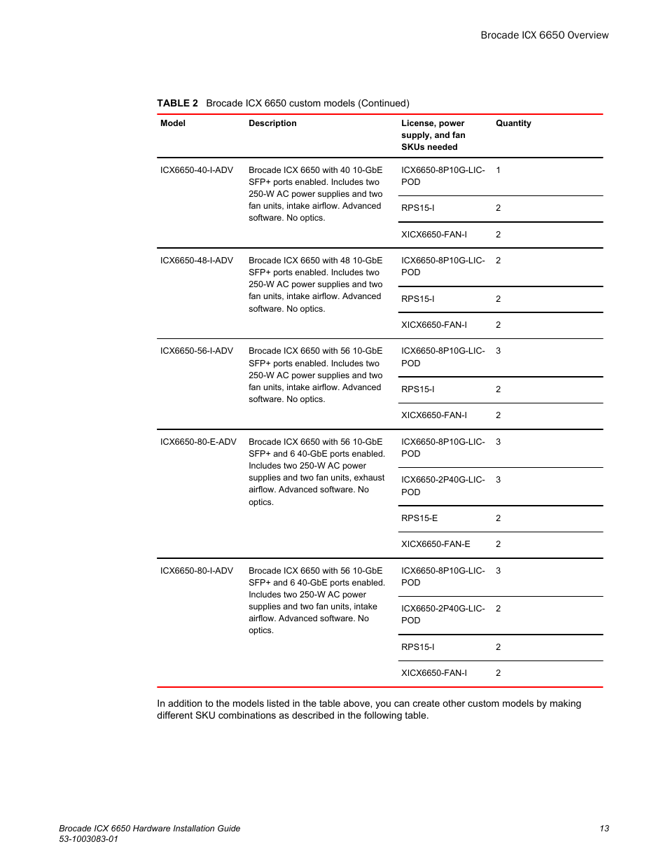 Brocade ICX 6650 Hardware Installation Guide User Manual | Page 15 / 98