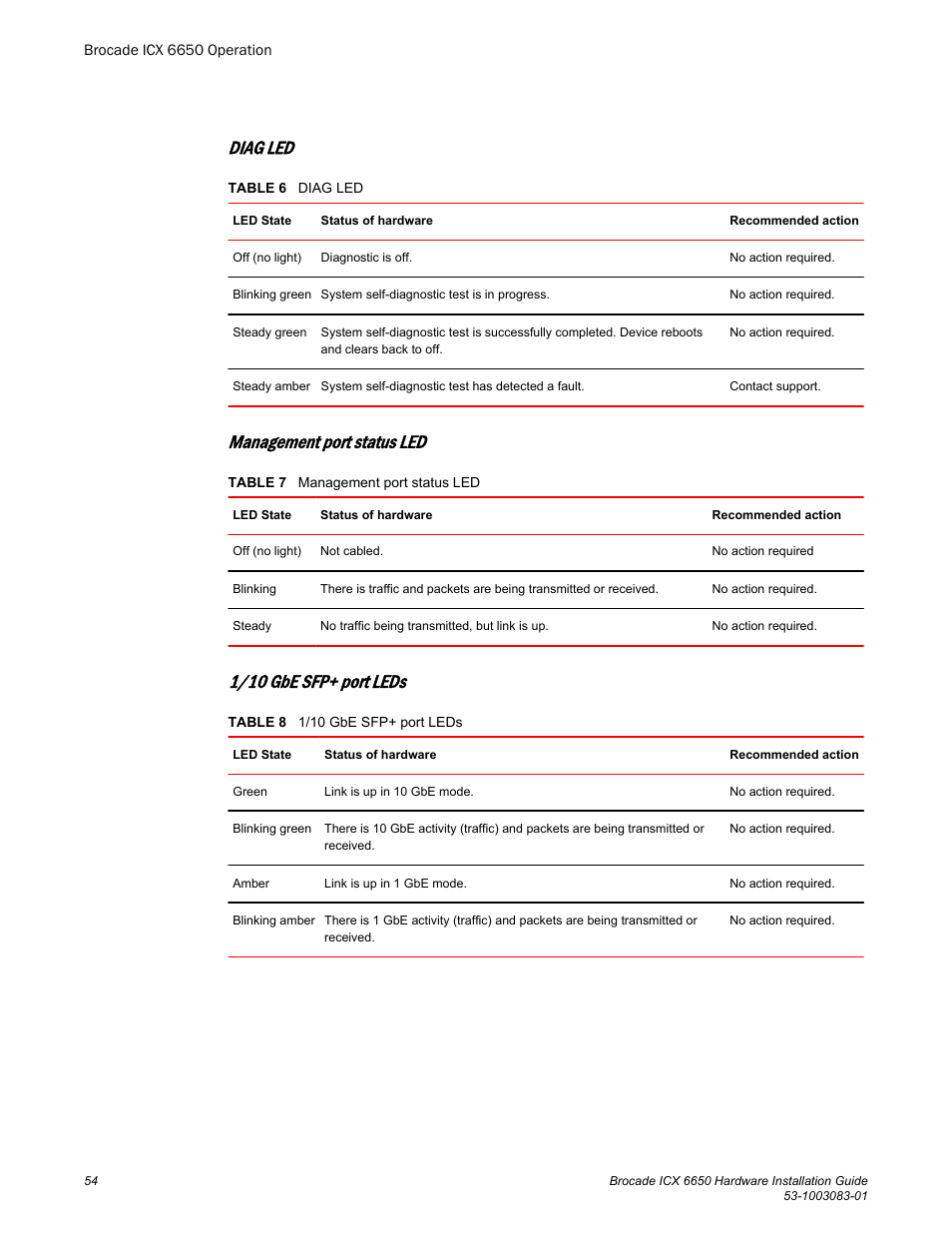 Diag led, Management port status led, 1/10 gbe sfp+ port leds | Brocade ICX 6650 Hardware Installation Guide User Manual | Page 56 / 98