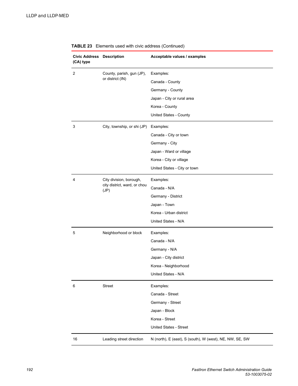 Brocade FastIron Ethernet Switch Administration Guide User Manual | Page 192 / 362