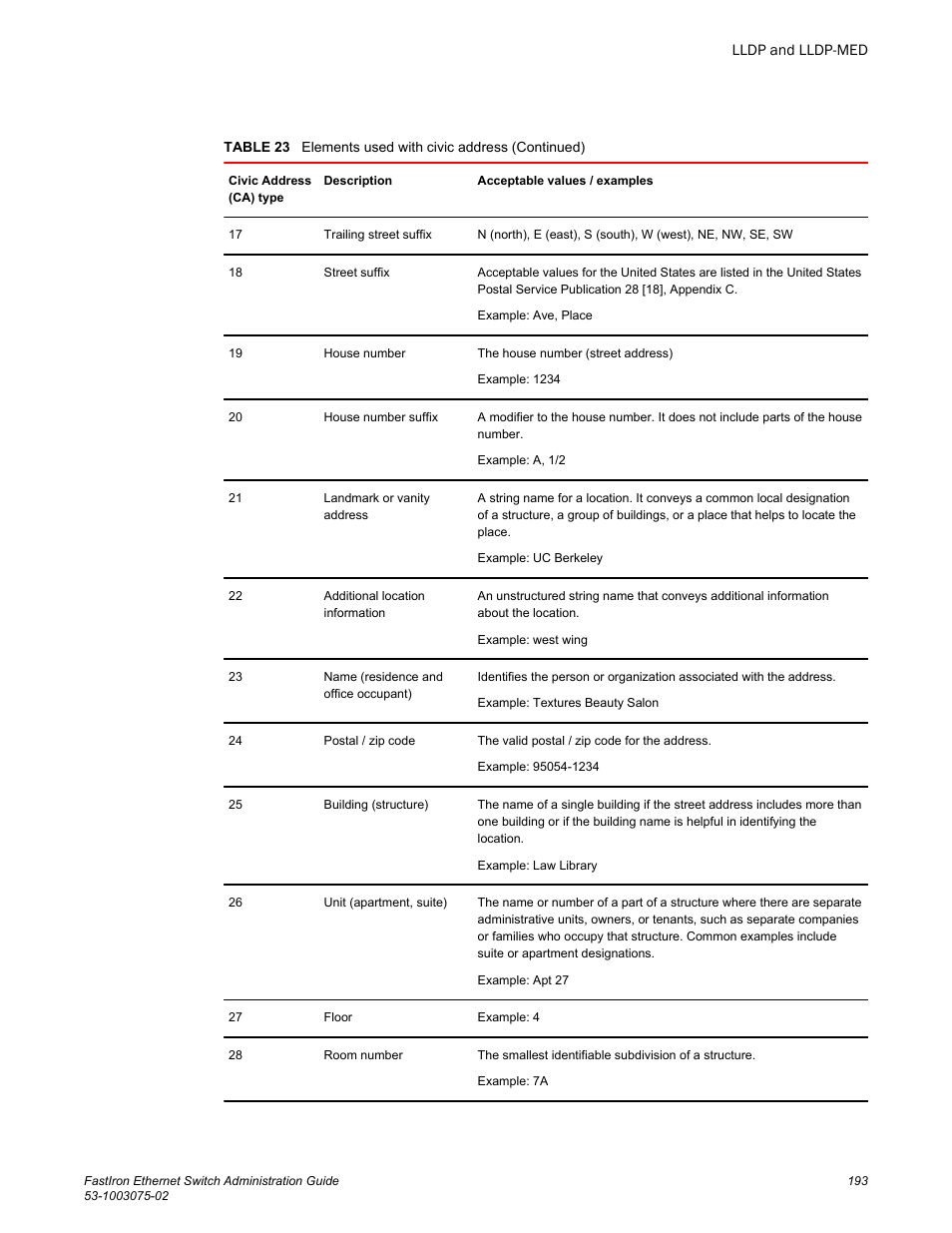 Brocade FastIron Ethernet Switch Administration Guide User Manual | Page 193 / 362