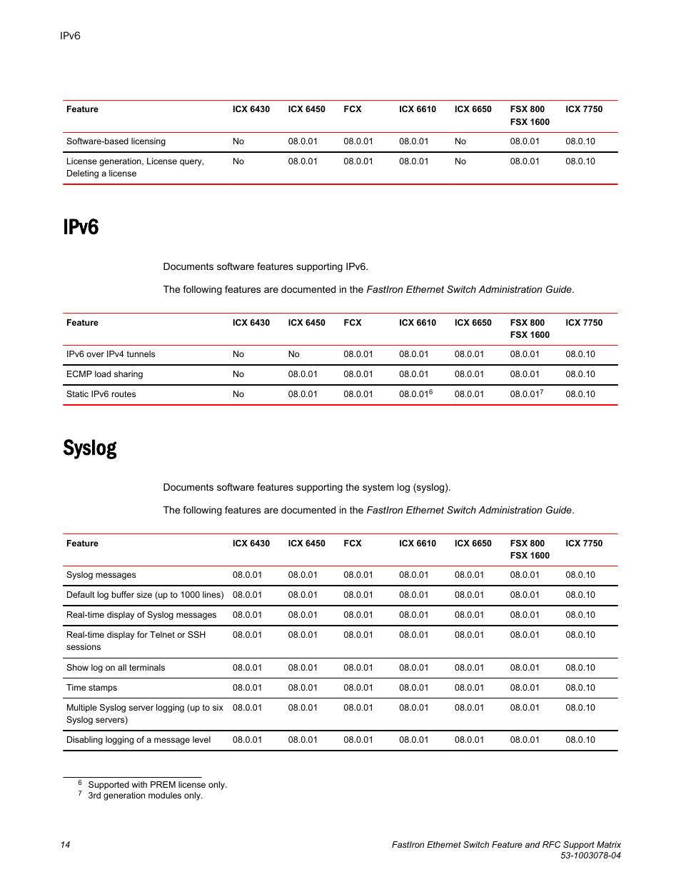 Ipv6, Syslog, Ipv6 syslog | Brocade FastIron Ethernet Switch Feature and RFC Support Matrix User Manual | Page 14 / 66