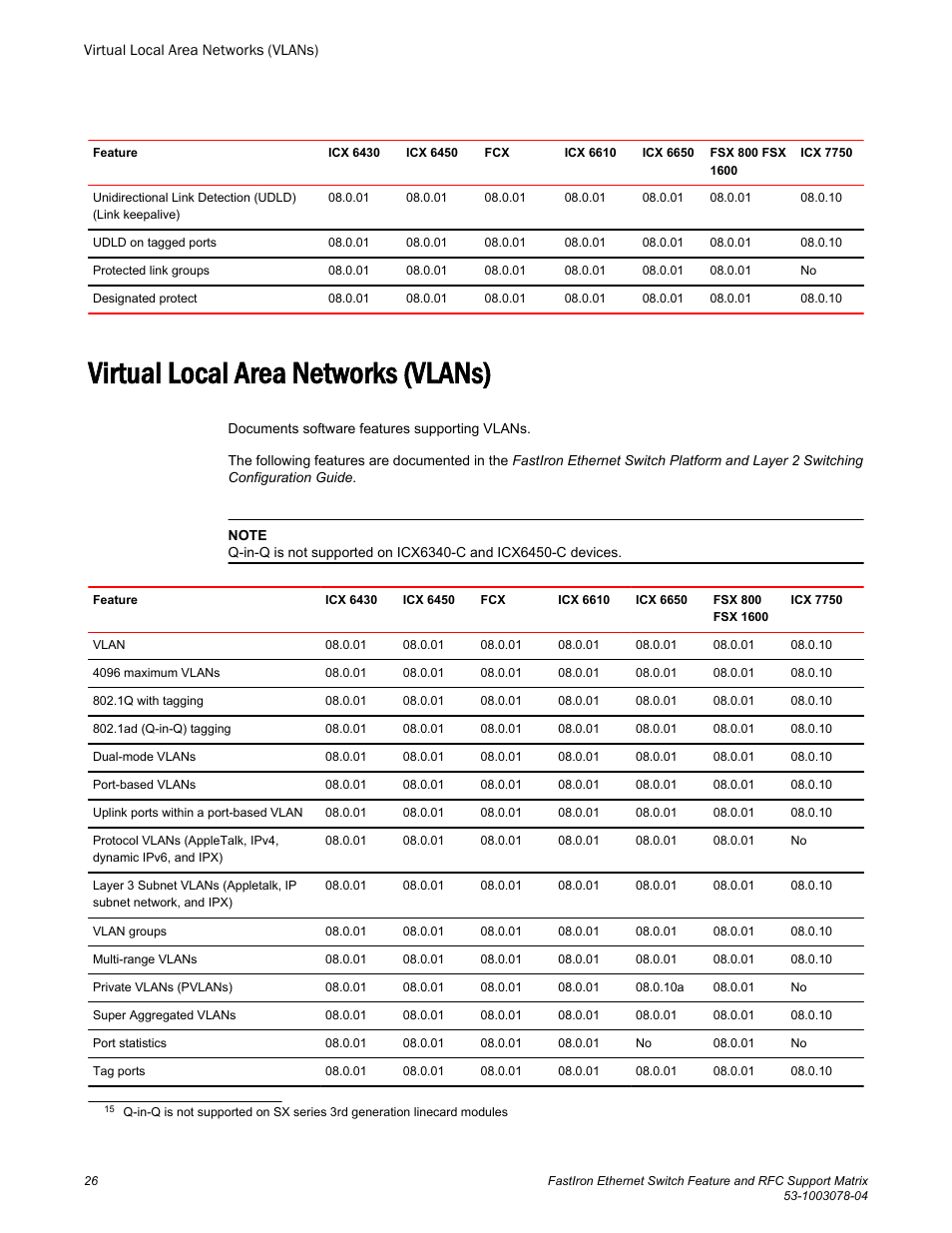 Virtual local area networks (vlans) | Brocade FastIron Ethernet Switch Feature and RFC Support Matrix User Manual | Page 26 / 66