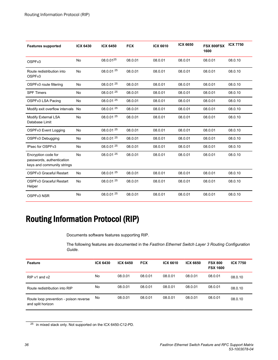 Routing information protocol (rip) | Brocade FastIron Ethernet Switch Feature and RFC Support Matrix User Manual | Page 36 / 66