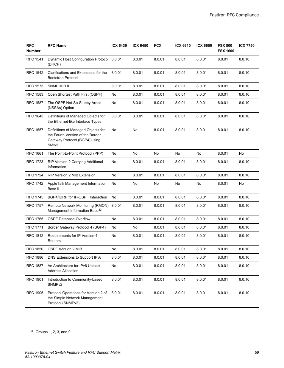 Brocade FastIron Ethernet Switch Feature and RFC Support Matrix User Manual | Page 59 / 66