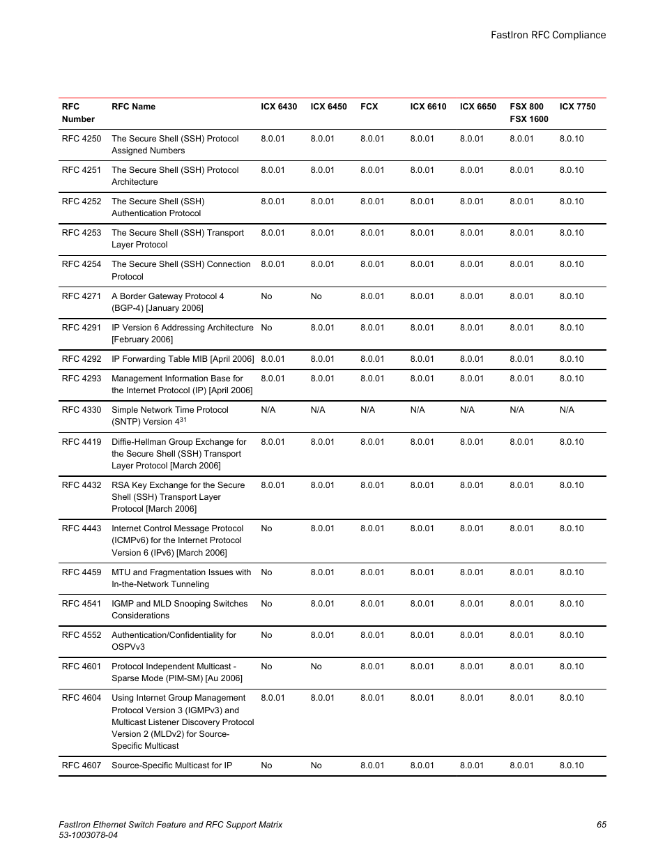 Brocade FastIron Ethernet Switch Feature and RFC Support Matrix User Manual | Page 65 / 66