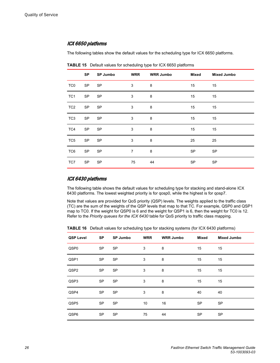 Icx 6650 platforms, Icx 6430 platforms | Brocade FastIron Ethernet Switch Traffic Management Guide User Manual | Page 28 / 100